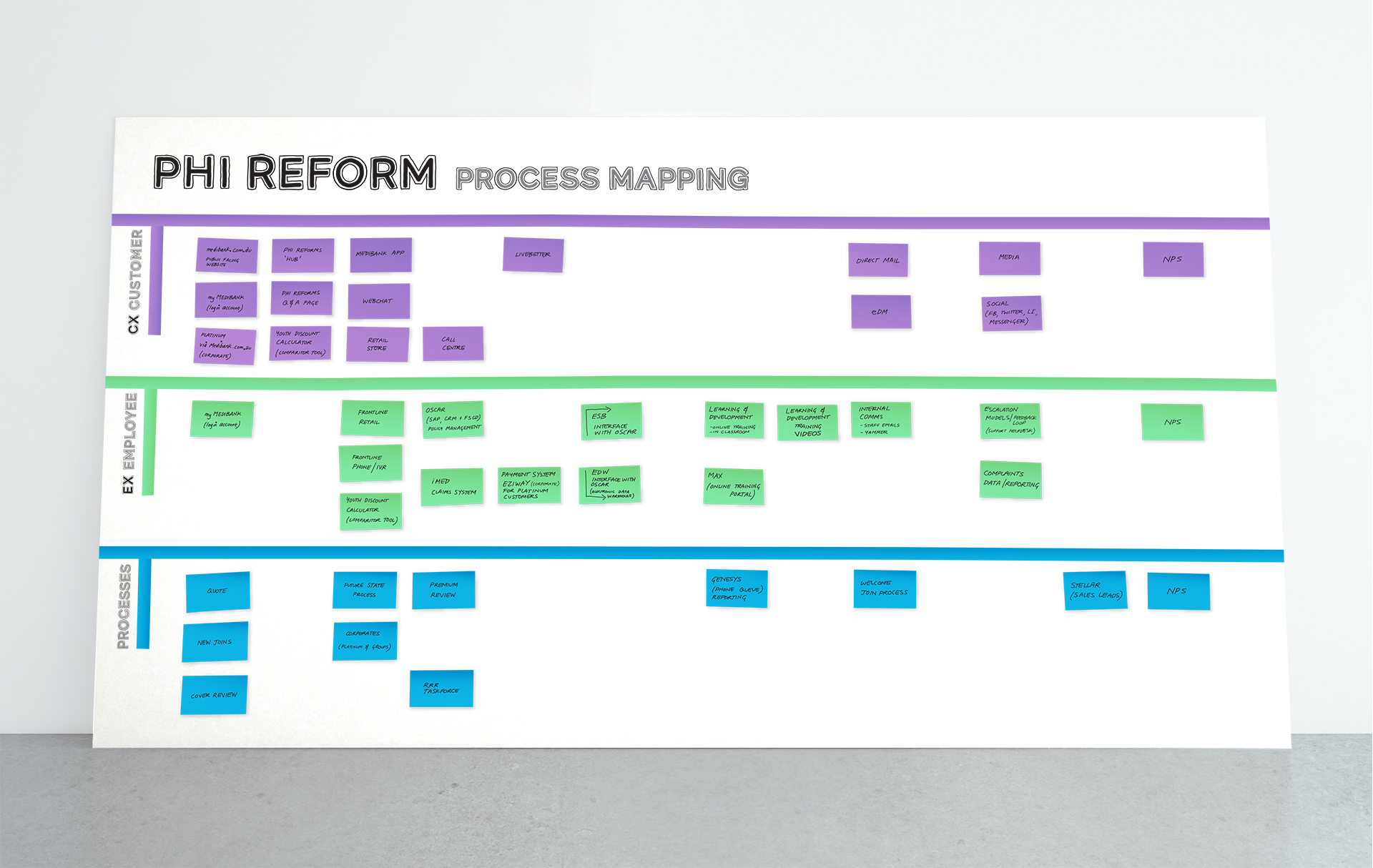 MP Process Mapping Board